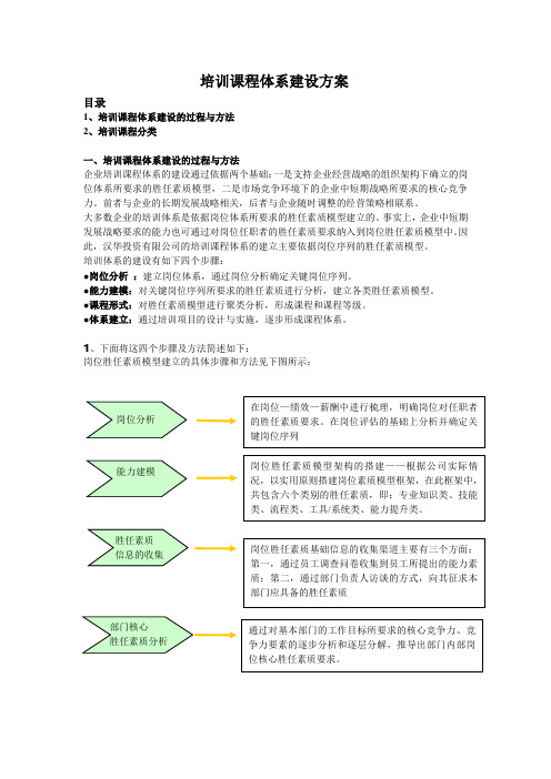 地产公司培训课程体系建设方案