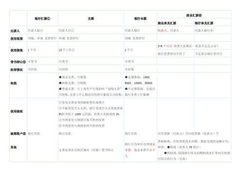 银行汇票、支票、银行本票、商业汇票区别