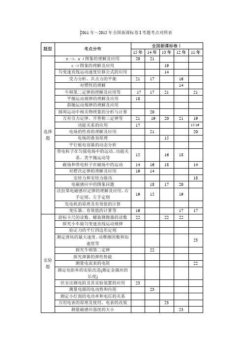 2011~2015年高考物理全国卷试题分析