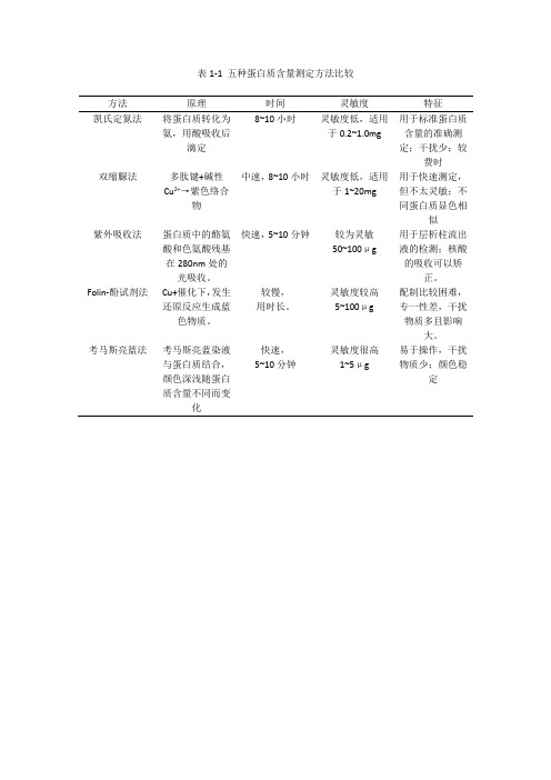 蛋白质含量测定方法比较