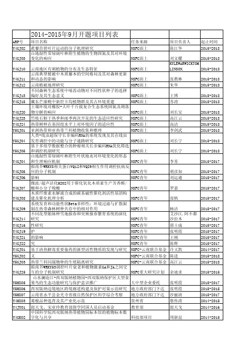 2014-2015年9月开题项目列表