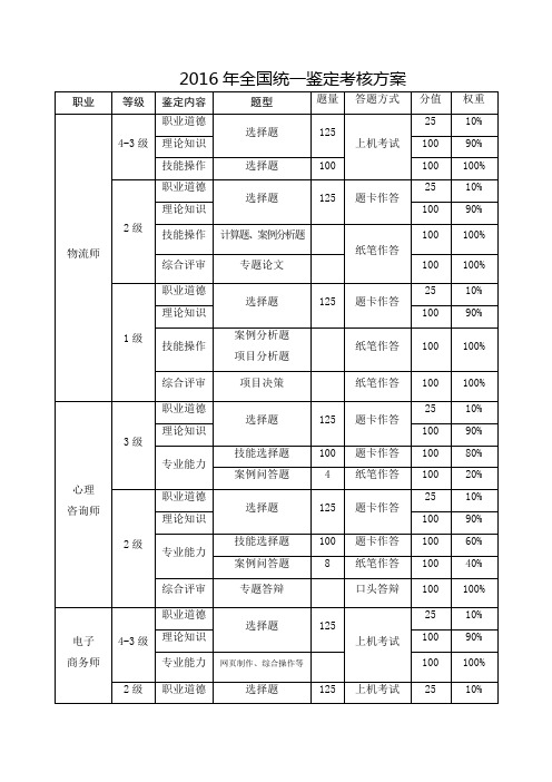 2016年全国统一鉴定考核方案