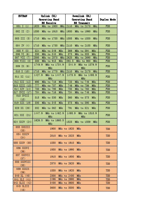 LTE频段分配表