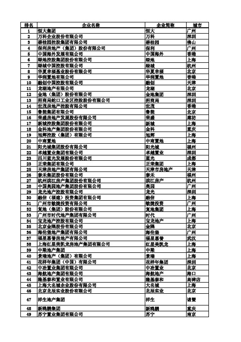 中国房地产百强企业榜单(含城市、总部地址)