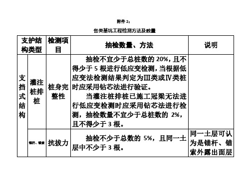 各类基坑工程检测方法及数量