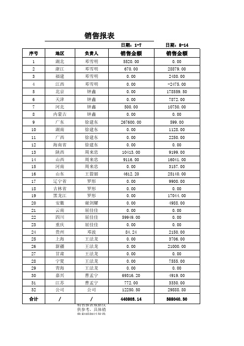 销售报表-发送销售人员10月(1)