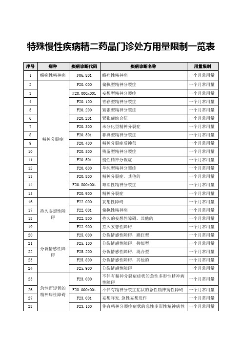 2023年特殊慢性疾病精二药品门诊处方用量限制一览表