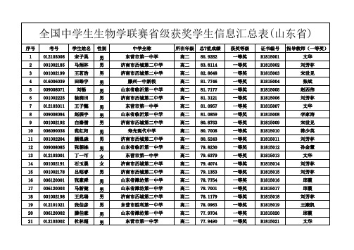 全国中学生生物学联赛省级获奖学生信息汇总表(山东省)