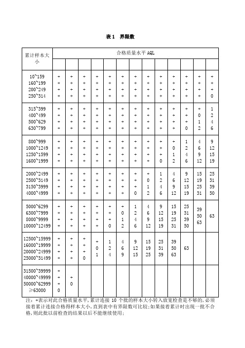 抽样方案表格