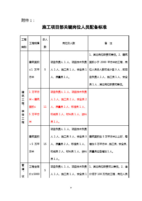 施工项目部、现场监理关键岗位人员配备标准