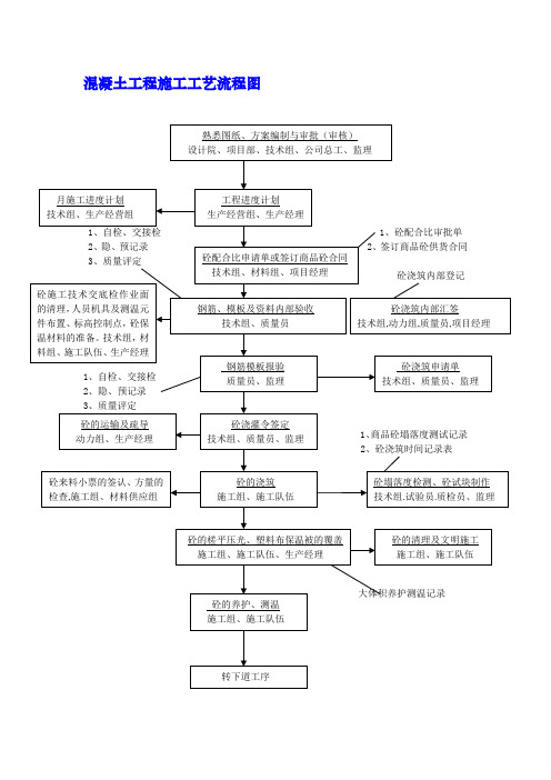 混凝土工程施工工艺流程图(清晰明了)