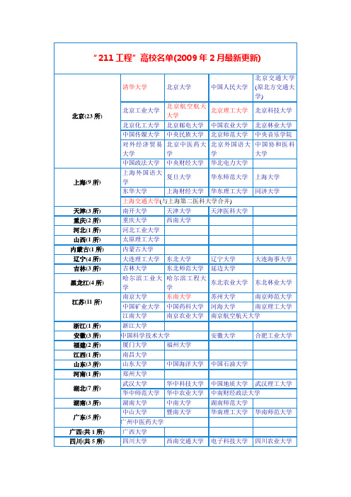 全国211大学名单和985高校名单