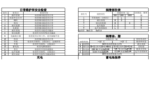 叉车日常维护和润滑部位表