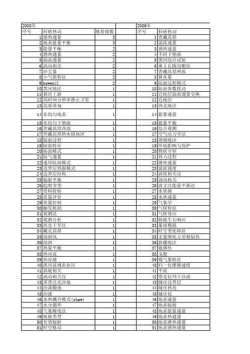 【国家自然科学基金】_地表感热通量_基金支持热词逐年推荐_【万方软件创新助手】_20140803