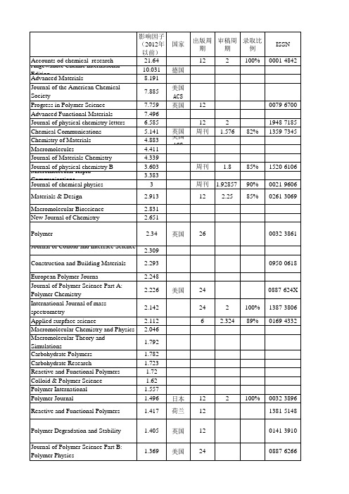 高分子SCI相关期刊影响因子、审稿周期等