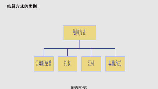 国际贸易实务国际贸易结算PPT课件