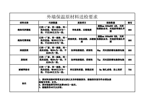 外墙保温原材料送检要求