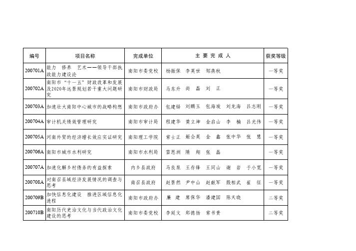 南阳市第十一届实用社会科学优秀成果获奖项目表