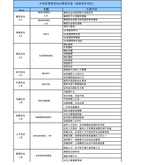 企业中高层管理类培训课程设置列表