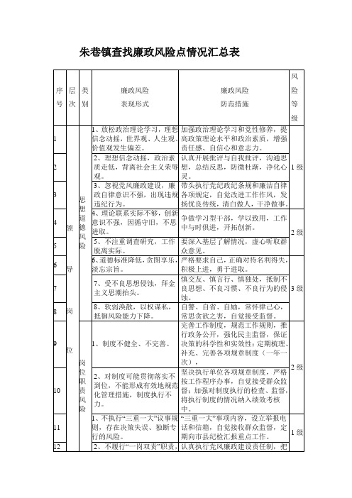 镇查找廉政风险点情况汇总表