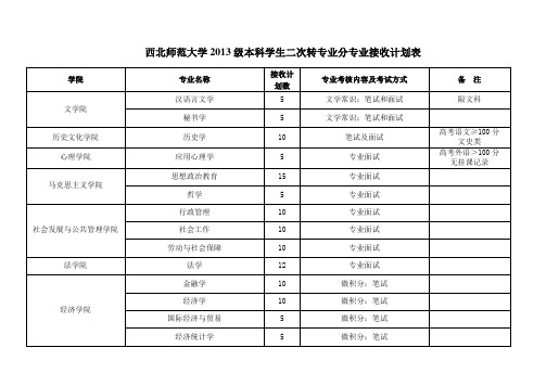 西北师范大学2013级本科学生二次转专业分专业接收计划表