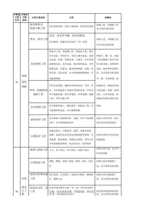 园林景观绿化工程分部分项检验批划分表