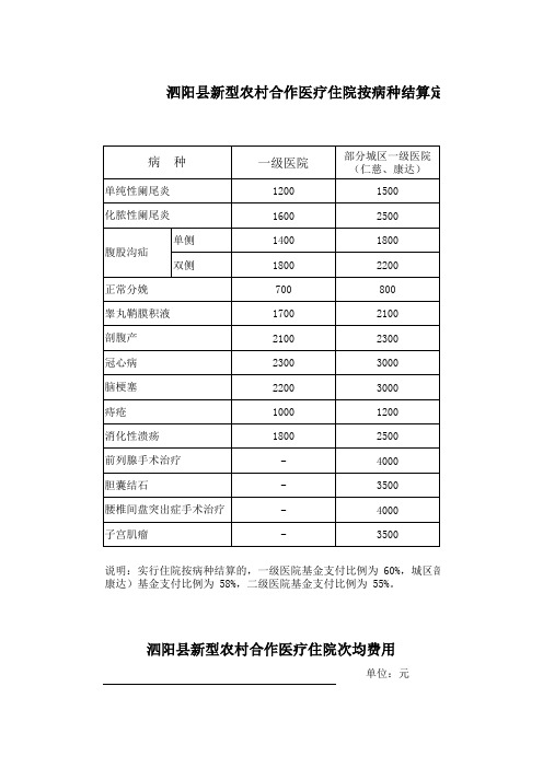 单病种付费项目及价格和次均住院费用限额