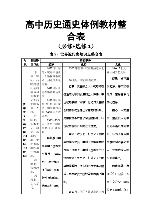 高中历史通史体例教材整合表5必修选修1世界近代史知识点整合表表5