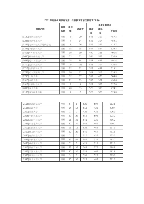 2011年河南省高职高专第一批院校录取情况统计表(理科)