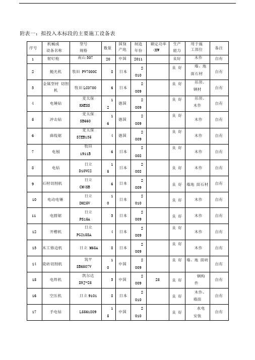 施工组织设计中施工机械设备、劳动力计划表