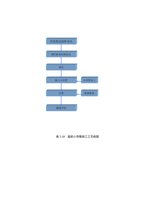 表5超前小导管施工工艺流程框图