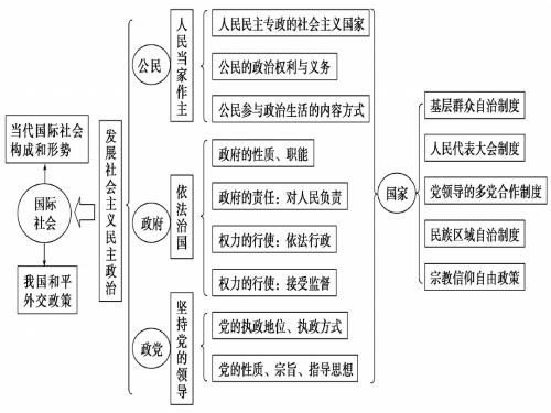 高三一轮复习政治生活第一课 生活在人民当家做主的国家