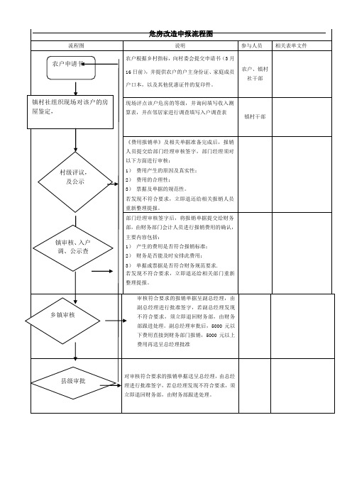 危房改造申报流程图