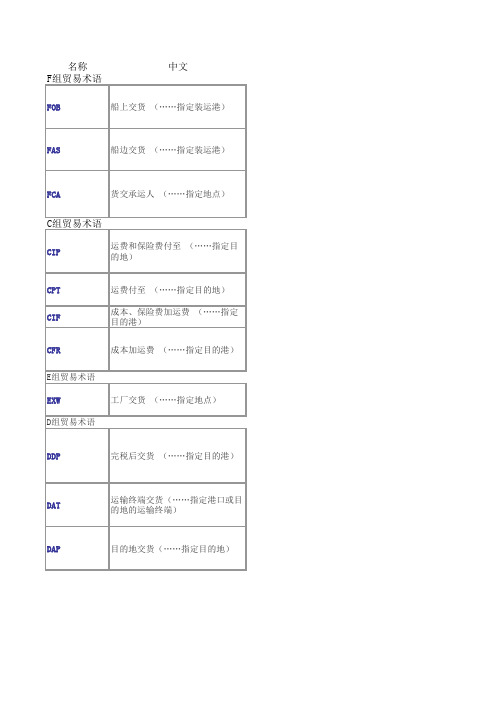 自考本科 0149 国际贸易理论与实务 11种贸易术语