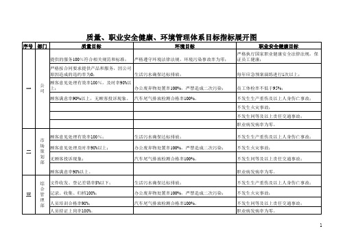 三标管理目标及分解