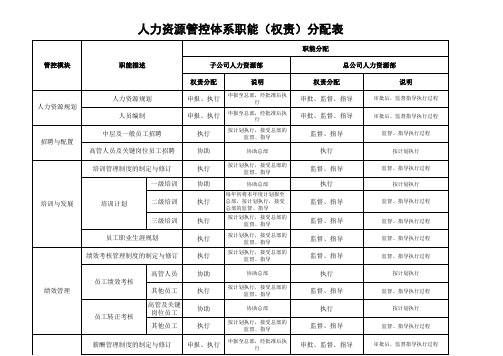 人力资源管控体系职能分配表