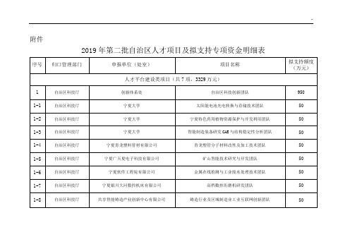 2017年度第二批自治区人才项目开发及专项资金汇总表