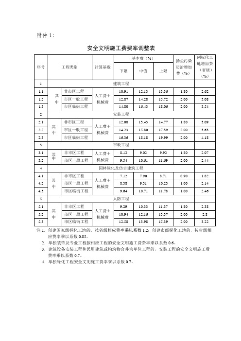 浙江省安全文明施工费费率调整表建设工程扬尘污染防治费明细表建设工程施工费用计算程序参考表综合单价法计