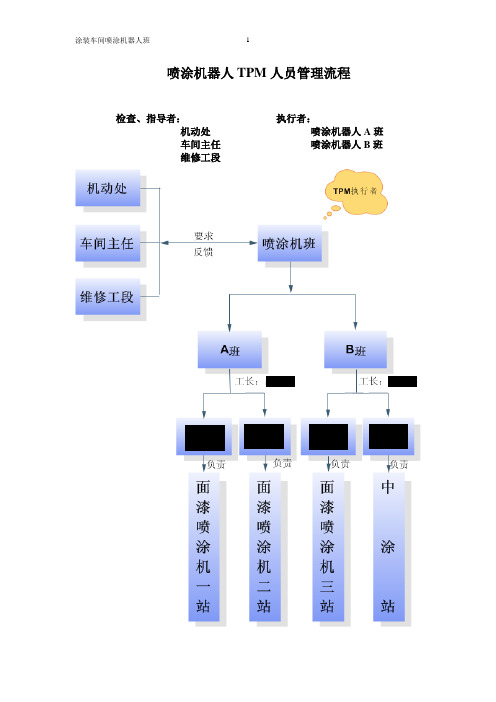 机器人TPM管理制度及点检表