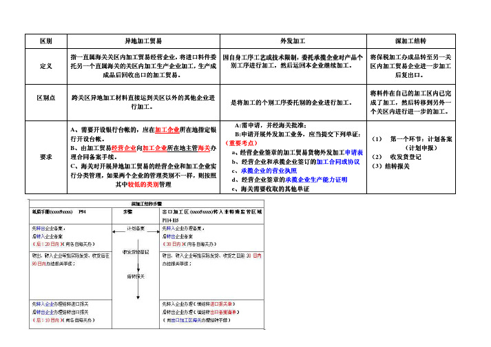 异地加工,外发加工,深加工结转的区别.pdf