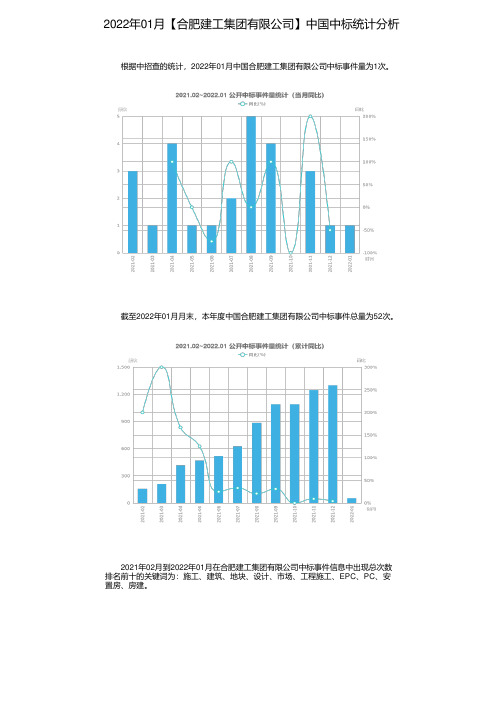 2022年01月【合肥建工集团有限公司】中国中标统计分析