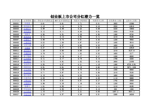 创业板上市公司分红潜力一览