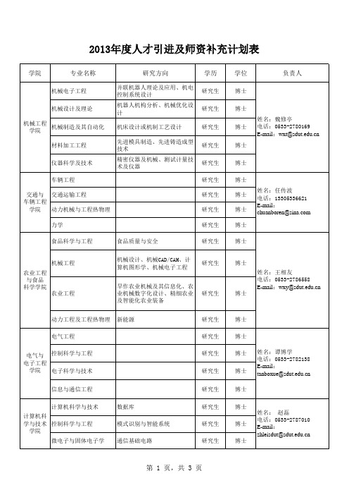 2013年度人才引进及师资补充计划xls