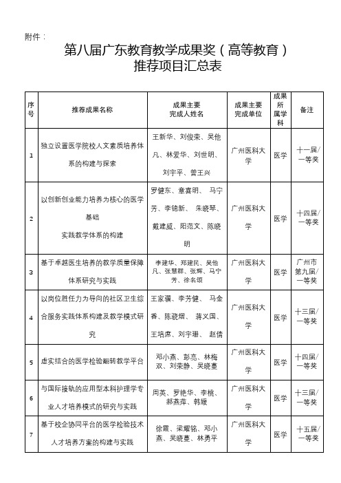 第八届广东教育教学成果奖(高等教育)推荐项目汇总表【模板】