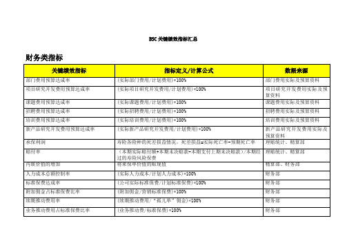 BSC绩效考核指标汇总