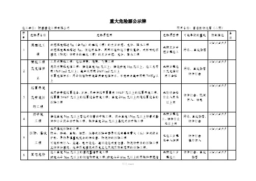 重大危险源公示牌