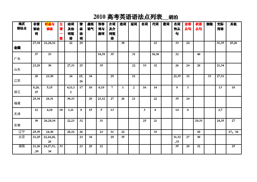 2010高考英语语法点列表