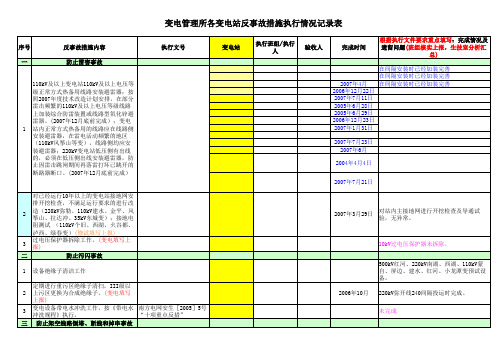 变电站反事故措施执行情况记录表