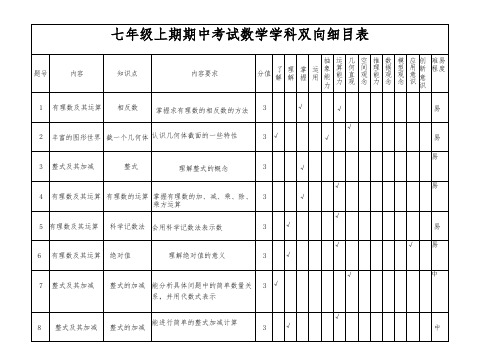 七年级数学期中考试双向细目表(1)