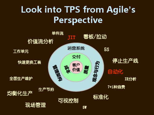 丰田生产系统(TPS)